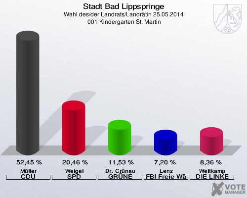 Stadt Bad Lippspringe, Wahl des/der Landrats/Landrätin 25.05.2014,  001 Kindergarten St. Martin: Müller CDU: 52,45 %. Weigel SPD: 20,46 %. Dr. Grünau GRÜNE: 11,53 %. Lenz FBI Freie Wähler: 7,20 %. Weitkamp DIE LINKE: 8,36 %. 