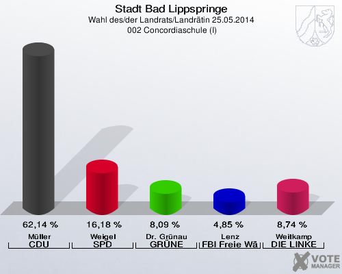 Stadt Bad Lippspringe, Wahl des/der Landrats/Landrätin 25.05.2014,  002 Concordiaschule (I): Müller CDU: 62,14 %. Weigel SPD: 16,18 %. Dr. Grünau GRÜNE: 8,09 %. Lenz FBI Freie Wähler: 4,85 %. Weitkamp DIE LINKE: 8,74 %. 