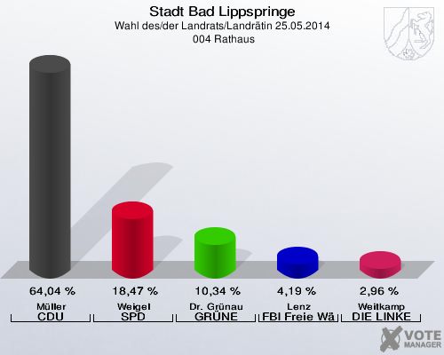 Stadt Bad Lippspringe, Wahl des/der Landrats/Landrätin 25.05.2014,  004 Rathaus: Müller CDU: 64,04 %. Weigel SPD: 18,47 %. Dr. Grünau GRÜNE: 10,34 %. Lenz FBI Freie Wähler: 4,19 %. Weitkamp DIE LINKE: 2,96 %. 