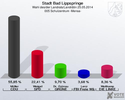 Stadt Bad Lippspringe, Wahl des/der Landrats/Landrätin 25.05.2014,  005 Schulzentrum -Mensa-: Müller CDU: 55,85 %. Weigel SPD: 22,41 %. Dr. Grünau GRÜNE: 9,70 %. Lenz FBI Freie Wähler: 3,68 %. Weitkamp DIE LINKE: 8,36 %. 