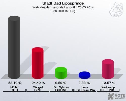 Stadt Bad Lippspringe, Wahl des/der Landrats/Landrätin 25.05.2014,  006 DRK-KiTa (I): Müller CDU: 53,10 %. Weigel SPD: 24,42 %. Dr. Grünau GRÜNE: 6,59 %. Lenz FBI Freie Wähler: 2,33 %. Weitkamp DIE LINKE: 13,57 %. 