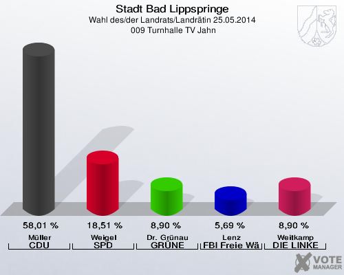 Stadt Bad Lippspringe, Wahl des/der Landrats/Landrätin 25.05.2014,  009 Turnhalle TV Jahn: Müller CDU: 58,01 %. Weigel SPD: 18,51 %. Dr. Grünau GRÜNE: 8,90 %. Lenz FBI Freie Wähler: 5,69 %. Weitkamp DIE LINKE: 8,90 %. 