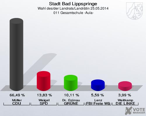 Stadt Bad Lippspringe, Wahl des/der Landrats/Landrätin 25.05.2014,  011 Gesamtschule -Aula-: Müller CDU: 66,49 %. Weigel SPD: 13,83 %. Dr. Grünau GRÜNE: 10,11 %. Lenz FBI Freie Wähler: 5,59 %. Weitkamp DIE LINKE: 3,99 %. 