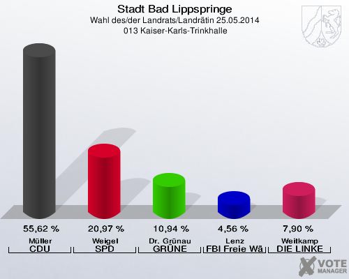 Stadt Bad Lippspringe, Wahl des/der Landrats/Landrätin 25.05.2014,  013 Kaiser-Karls-Trinkhalle: Müller CDU: 55,62 %. Weigel SPD: 20,97 %. Dr. Grünau GRÜNE: 10,94 %. Lenz FBI Freie Wähler: 4,56 %. Weitkamp DIE LINKE: 7,90 %. 
