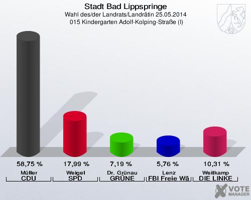 Stadt Bad Lippspringe, Wahl des/der Landrats/Landrätin 25.05.2014,  015 Kindergarten Adolf-Kolping-Straße (I): Müller CDU: 58,75 %. Weigel SPD: 17,99 %. Dr. Grünau GRÜNE: 7,19 %. Lenz FBI Freie Wähler: 5,76 %. Weitkamp DIE LINKE: 10,31 %. 