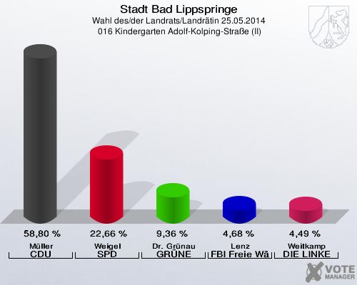 Stadt Bad Lippspringe, Wahl des/der Landrats/Landrätin 25.05.2014,  016 Kindergarten Adolf-Kolping-Straße (II): Müller CDU: 58,80 %. Weigel SPD: 22,66 %. Dr. Grünau GRÜNE: 9,36 %. Lenz FBI Freie Wähler: 4,68 %. Weitkamp DIE LINKE: 4,49 %. 