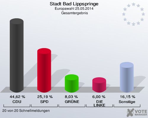 Stadt Bad Lippspringe, Europawahl 25.05.2014,  Gesamtergebnis: CDU: 44,62 %. SPD: 25,19 %. GRÜNE: 8,03 %. DIE LINKE: 6,00 %. Sonstige: 16,15 %. 20 von 20 Schnellmeldungen