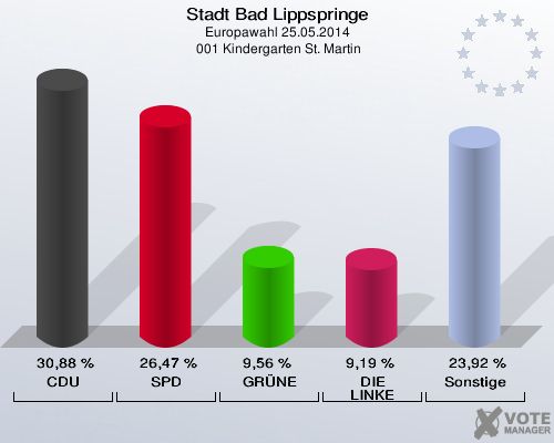 Stadt Bad Lippspringe, Europawahl 25.05.2014,  001 Kindergarten St. Martin: CDU: 30,88 %. SPD: 26,47 %. GRÜNE: 9,56 %. DIE LINKE: 9,19 %. Sonstige: 23,92 %. 