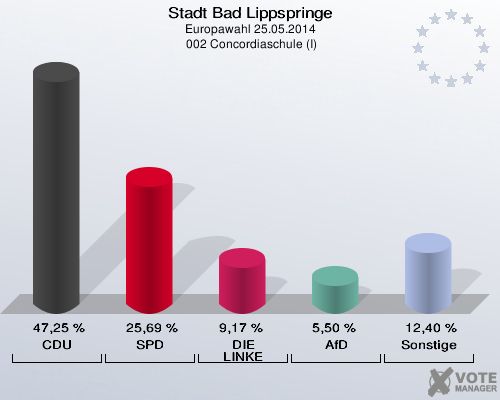 Stadt Bad Lippspringe, Europawahl 25.05.2014,  002 Concordiaschule (I): CDU: 47,25 %. SPD: 25,69 %. DIE LINKE: 9,17 %. AfD: 5,50 %. Sonstige: 12,40 %. 