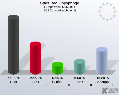 Stadt Bad Lippspringe, Europawahl 25.05.2014,  003 Concordiaschule (II): CDU: 44,09 %. SPD: 22,58 %. GRÜNE: 6,45 %. AfD: 8,60 %. Sonstige: 18,29 %. 