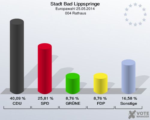 Stadt Bad Lippspringe, Europawahl 25.05.2014,  004 Rathaus: CDU: 40,09 %. SPD: 25,81 %. GRÜNE: 8,76 %. FDP: 8,76 %. Sonstige: 16,58 %. 