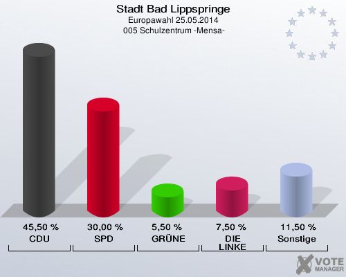 Stadt Bad Lippspringe, Europawahl 25.05.2014,  005 Schulzentrum -Mensa-: CDU: 45,50 %. SPD: 30,00 %. GRÜNE: 5,50 %. DIE LINKE: 7,50 %. Sonstige: 11,50 %. 