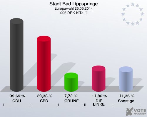 Stadt Bad Lippspringe, Europawahl 25.05.2014,  006 DRK-KiTa (I): CDU: 39,69 %. SPD: 29,38 %. GRÜNE: 7,73 %. DIE LINKE: 11,86 %. Sonstige: 11,36 %. 