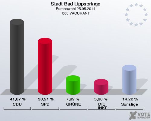Stadt Bad Lippspringe, Europawahl 25.05.2014,  008 VACURANT: CDU: 41,67 %. SPD: 30,21 %. GRÜNE: 7,99 %. DIE LINKE: 5,90 %. Sonstige: 14,22 %. 