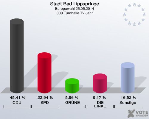 Stadt Bad Lippspringe, Europawahl 25.05.2014,  009 Turnhalle TV Jahn: CDU: 45,41 %. SPD: 22,94 %. GRÜNE: 5,96 %. DIE LINKE: 9,17 %. Sonstige: 16,52 %. 