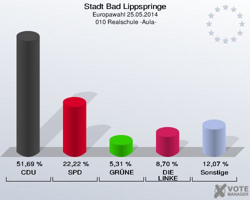 Stadt Bad Lippspringe, Europawahl 25.05.2014,  010 Realschule -Aula-: CDU: 51,69 %. SPD: 22,22 %. GRÜNE: 5,31 %. DIE LINKE: 8,70 %. Sonstige: 12,07 %. 