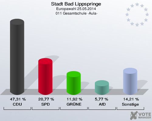 Stadt Bad Lippspringe, Europawahl 25.05.2014,  011 Gesamtschule -Aula-: CDU: 47,31 %. SPD: 20,77 %. GRÜNE: 11,92 %. AfD: 5,77 %. Sonstige: 14,21 %. 