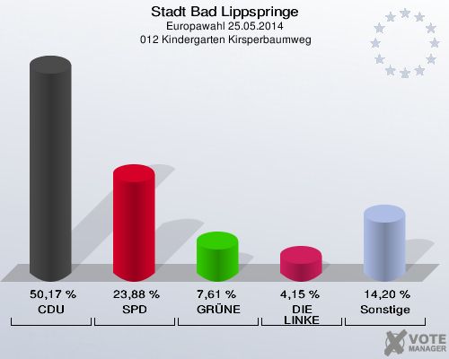 Stadt Bad Lippspringe, Europawahl 25.05.2014,  012 Kindergarten Kirsperbaumweg: CDU: 50,17 %. SPD: 23,88 %. GRÜNE: 7,61 %. DIE LINKE: 4,15 %. Sonstige: 14,20 %. 
