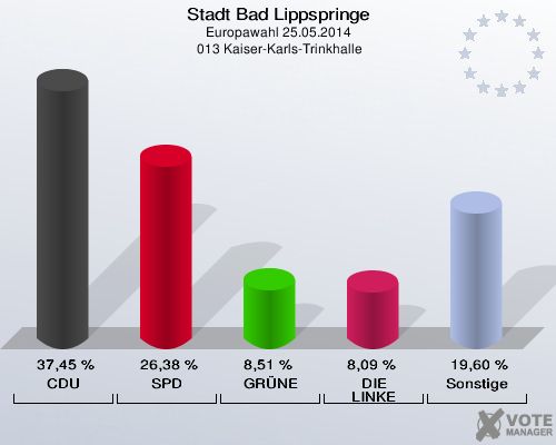 Stadt Bad Lippspringe, Europawahl 25.05.2014,  013 Kaiser-Karls-Trinkhalle: CDU: 37,45 %. SPD: 26,38 %. GRÜNE: 8,51 %. DIE LINKE: 8,09 %. Sonstige: 19,60 %. 