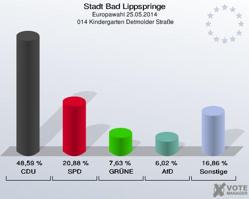 Stadt Bad Lippspringe, Europawahl 25.05.2014,  014 Kindergarten Detmolder Straße: CDU: 48,59 %. SPD: 20,88 %. GRÜNE: 7,63 %. AfD: 6,02 %. Sonstige: 16,86 %. 