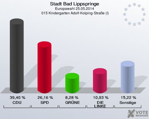 Stadt Bad Lippspringe, Europawahl 25.05.2014,  015 Kindergarten Adolf-Kolping-Straße (I): CDU: 39,40 %. SPD: 26,16 %. GRÜNE: 8,28 %. DIE LINKE: 10,93 %. Sonstige: 15,22 %. 