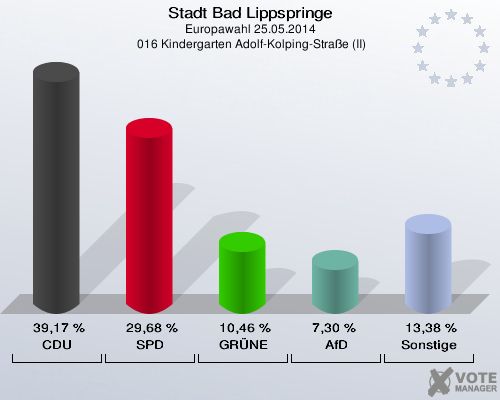 Stadt Bad Lippspringe, Europawahl 25.05.2014,  016 Kindergarten Adolf-Kolping-Straße (II): CDU: 39,17 %. SPD: 29,68 %. GRÜNE: 10,46 %. AfD: 7,30 %. Sonstige: 13,38 %. 