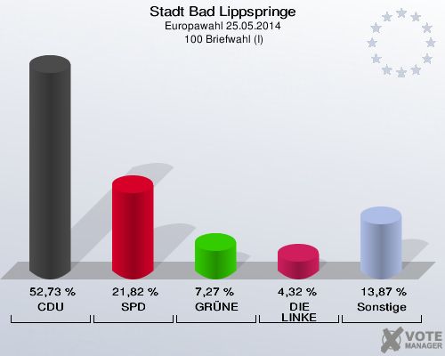 Stadt Bad Lippspringe, Europawahl 25.05.2014,  100 Briefwahl (I): CDU: 52,73 %. SPD: 21,82 %. GRÜNE: 7,27 %. DIE LINKE: 4,32 %. Sonstige: 13,87 %. 