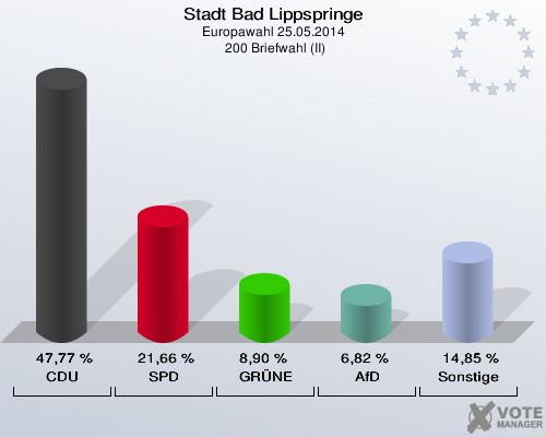 Stadt Bad Lippspringe, Europawahl 25.05.2014,  200 Briefwahl (II): CDU: 47,77 %. SPD: 21,66 %. GRÜNE: 8,90 %. AfD: 6,82 %. Sonstige: 14,85 %. 