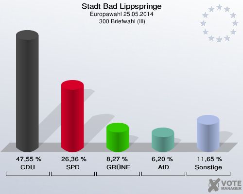 Stadt Bad Lippspringe, Europawahl 25.05.2014,  300 Briefwahl (III): CDU: 47,55 %. SPD: 26,36 %. GRÜNE: 8,27 %. AfD: 6,20 %. Sonstige: 11,65 %. 