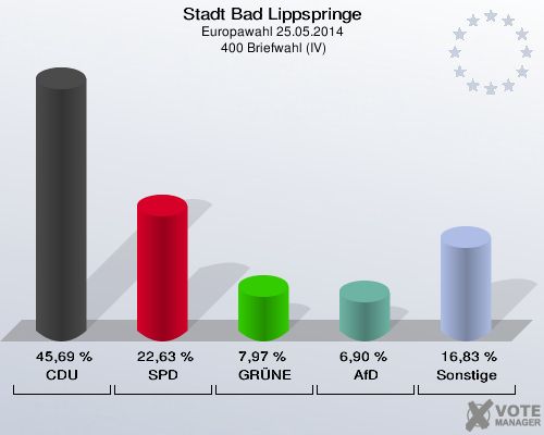 Stadt Bad Lippspringe, Europawahl 25.05.2014,  400 Briefwahl (IV): CDU: 45,69 %. SPD: 22,63 %. GRÜNE: 7,97 %. AfD: 6,90 %. Sonstige: 16,83 %. 