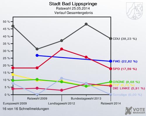 Stadt Bad Lippspringe, Ratswahl 25.05.2014,  Verlauf Gesamtergebnis: 16 von 16 Schnellmeldungen