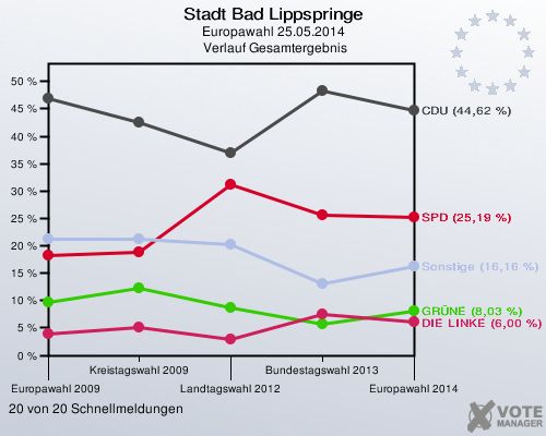 Stadt Bad Lippspringe, Europawahl 25.05.2014,  Verlauf Gesamtergebnis: 20 von 20 Schnellmeldungen