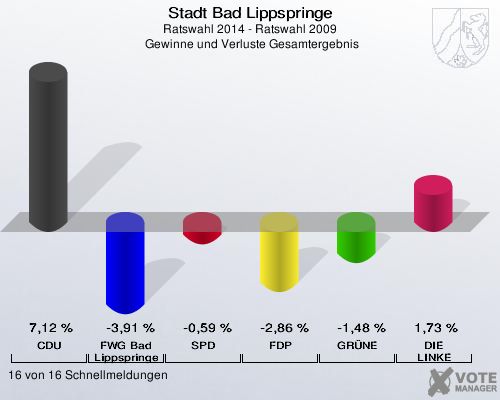 Stadt Bad Lippspringe, Ratswahl 2014 - Ratswahl 2009,  Gewinne und Verluste Gesamtergebnis: CDU: 7,12 %. FWG Bad Lippspringe: -3,91 %. SPD: -0,59 %. FDP: -2,86 %. GRÜNE: -1,48 %. DIE LINKE: 1,73 %. 16 von 16 Schnellmeldungen