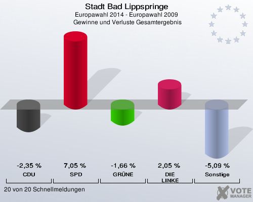 Stadt Bad Lippspringe, Europawahl 2014 - Europawahl 2009,  Gewinne und Verluste Gesamtergebnis: CDU: -2,35 %. SPD: 7,05 %. GRÜNE: -1,66 %. DIE LINKE: 2,05 %. Sonstige: -5,09 %. 20 von 20 Schnellmeldungen