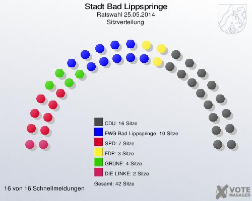 Stadt Bad Lippspringe, Ratswahl 25.05.2014, Sitzverteilung 