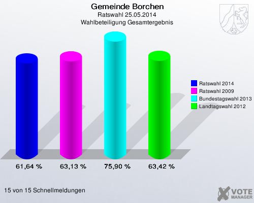 Gemeinde Borchen, Ratswahl 25.05.2014, Wahlbeteiligung Gesamtergebnis: Ratswahl 2014: 61,64 %. Ratswahl 2009: 63,13 %. Bundestagswahl 2013: 75,90 %. Landtagswahl 2012: 63,42 %. 15 von 15 Schnellmeldungen