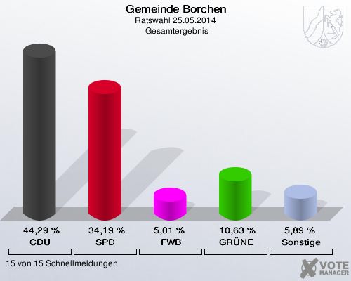 Gemeinde Borchen, Ratswahl 25.05.2014,  Gesamtergebnis: CDU: 44,29 %. SPD: 34,19 %. FWB: 5,01 %. GRÜNE: 10,63 %. Sonstige: 5,89 %. 15 von 15 Schnellmeldungen