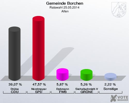 Gemeinde Borchen, Ratswahl 25.05.2014,  Alfen: Drüke CDU: 39,07 %. Nordmeyer SPD: 47,57 %. Dykmann FWB: 5,87 %. Sichelschmidt-Von Kuyck GRÜNE: 5,26 %. Sonstige: 2,22 %. 