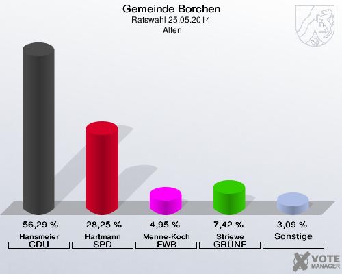 Gemeinde Borchen, Ratswahl 25.05.2014,  Alfen: Hansmeier CDU: 56,29 %. Hartmann SPD: 28,25 %. Menne-Koch FWB: 4,95 %. Striewe GRÜNE: 7,42 %. Sonstige: 3,09 %. 