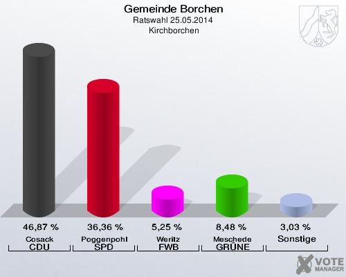 Gemeinde Borchen, Ratswahl 25.05.2014,  Kirchborchen: Cosack CDU: 46,87 %. Poggenpohl SPD: 36,36 %. Weritz FWB: 5,25 %. Meschede GRÜNE: 8,48 %. Sonstige: 3,03 %. 
