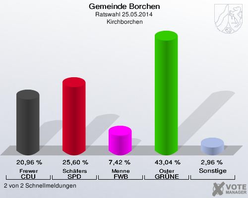 Gemeinde Borchen, Ratswahl 25.05.2014,  Kirchborchen: Frewer CDU: 20,96 %. Schäfers SPD: 25,60 %. Menne FWB: 7,42 %. Oster GRÜNE: 43,04 %. Sonstige: 2,96 %. 2 von 2 Schnellmeldungen