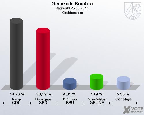 Gemeinde Borchen, Ratswahl 25.05.2014,  Kirchborchen: Kamp CDU: 44,76 %. Lippegaus SPD: 38,19 %. Brüntrup BBU: 4,31 %. Buse-Weber GRÜNE: 7,19 %. Sonstige: 5,55 %. 