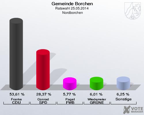Gemeinde Borchen, Ratswahl 25.05.2014,  Nordborchen: Franke CDU: 53,61 %. Conrad SPD: 28,37 %. Pagel FWB: 5,77 %. Wiedemeier GRÜNE: 6,01 %. Sonstige: 6,25 %. 