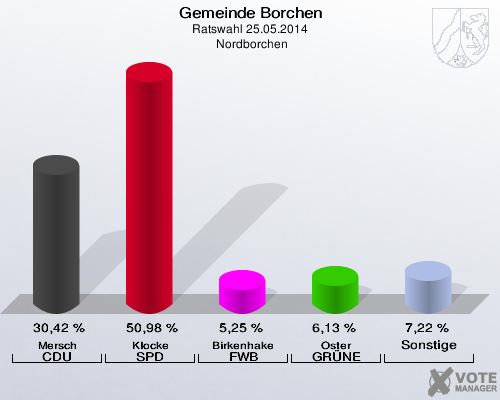 Gemeinde Borchen, Ratswahl 25.05.2014,  Nordborchen: Mersch CDU: 30,42 %. Klocke SPD: 50,98 %. Birkenhake FWB: 5,25 %. Oster GRÜNE: 6,13 %. Sonstige: 7,22 %. 