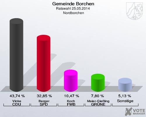 Gemeinde Borchen, Ratswahl 25.05.2014,  Nordborchen: Vinke CDU: 43,74 %. Berger SPD: 32,85 %. Koch FWB: 10,47 %. Maier-Gießing GRÜNE: 7,80 %. Sonstige: 5,13 %. 