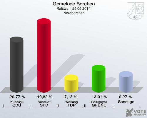 Gemeinde Borchen, Ratswahl 25.05.2014,  Nordborchen: Kuhnigk CDU: 29,77 %. Schmidt SPD: 40,82 %. Welsing FDP: 7,13 %. Reitmeyer GRÜNE: 13,01 %. Sonstige: 9,27 %. 