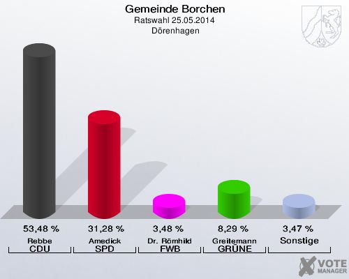 Gemeinde Borchen, Ratswahl 25.05.2014,  Dörenhagen: Rebbe CDU: 53,48 %. Amedick SPD: 31,28 %. Dr. Römhild FWB: 3,48 %. Greitemann GRÜNE: 8,29 %. Sonstige: 3,47 %. 