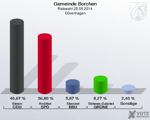 Gemeinde Borchen, Ratswahl 25.05.2014,  Dörenhagen: Simon CDU: 46,67 %. Knüttel SPD: 36,80 %. Stenzel BBU: 5,87 %. Striewe-Gabriel GRÜNE: 8,27 %. Sonstige: 2,40 %. 