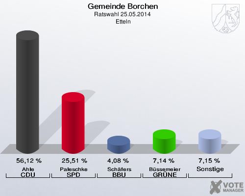 Gemeinde Borchen, Ratswahl 25.05.2014,  Etteln: Ahle CDU: 56,12 %. Paleschke SPD: 25,51 %. Schäfers BBU: 4,08 %. Büssemeier GRÜNE: 7,14 %. Sonstige: 7,15 %. 