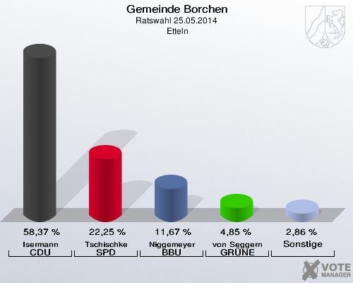 Gemeinde Borchen, Ratswahl 25.05.2014,  Etteln: Isermann CDU: 58,37 %. Tschischke SPD: 22,25 %. Niggemeyer BBU: 11,67 %. von Seggern GRÜNE: 4,85 %. Sonstige: 2,86 %. 